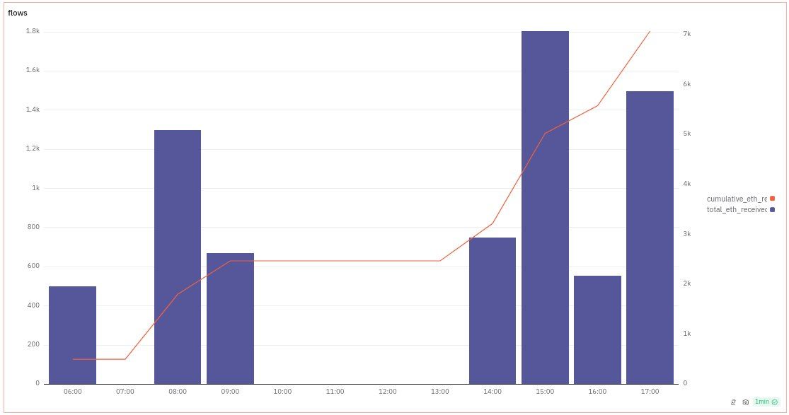 ETH movement from PlusToken-related wallets