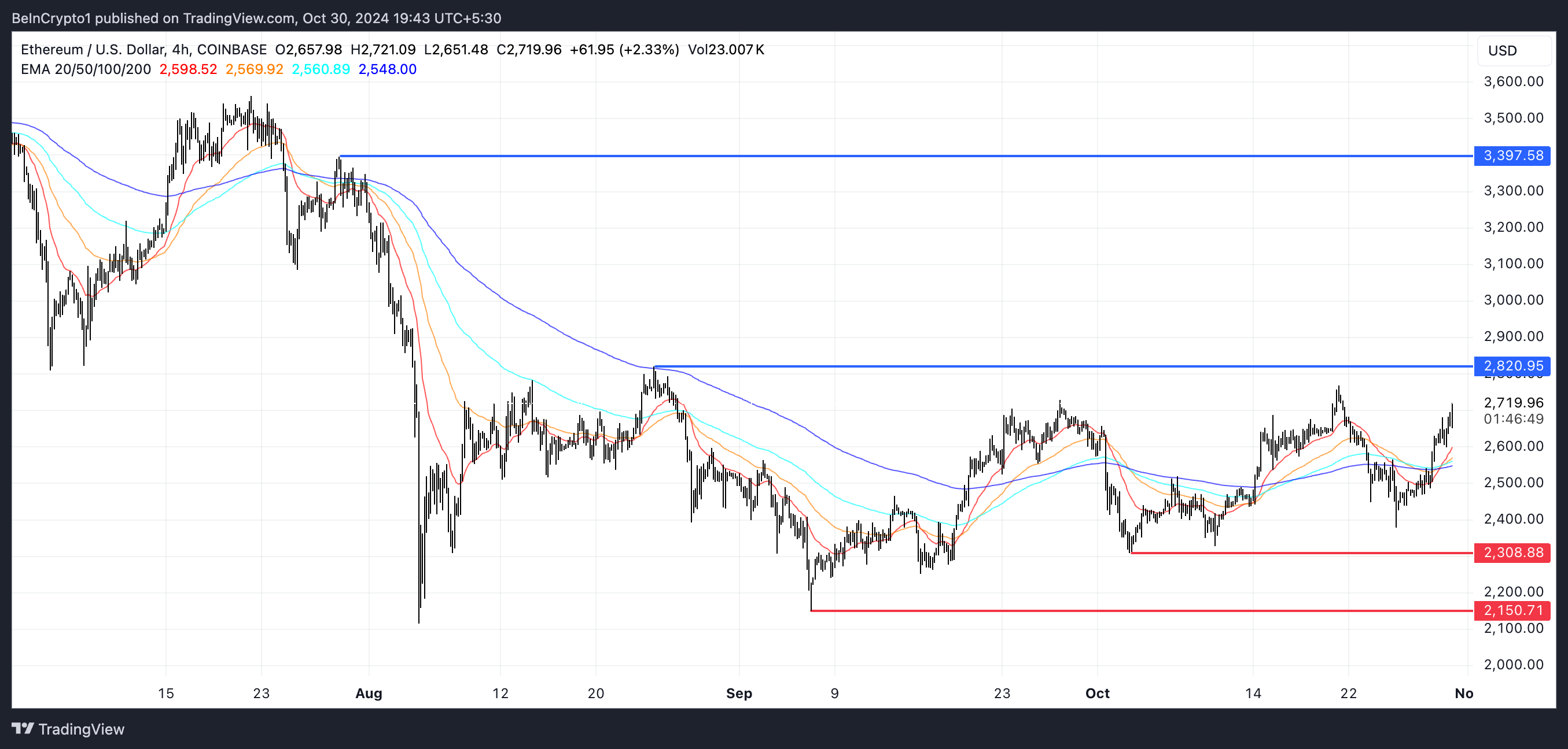 Đường EMA và các mức hỗ trợ, kháng cự của ETH.