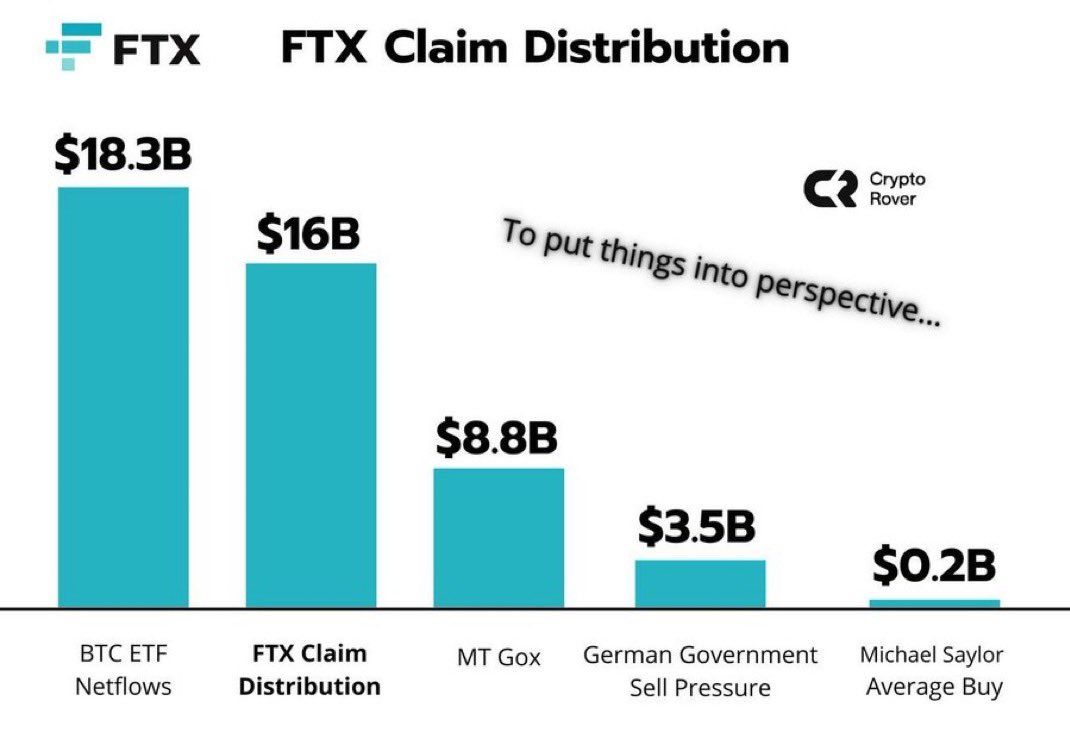 FTX 索赔分配。