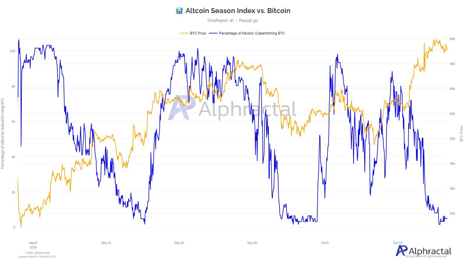 BTC 가격 대비 BTC를 능가하는 알트코인의 비율.