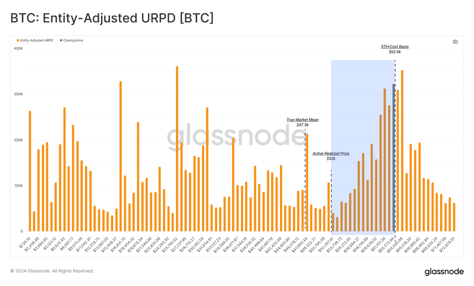 Bitcoin URPD (UTXO Realized Price Distribution)