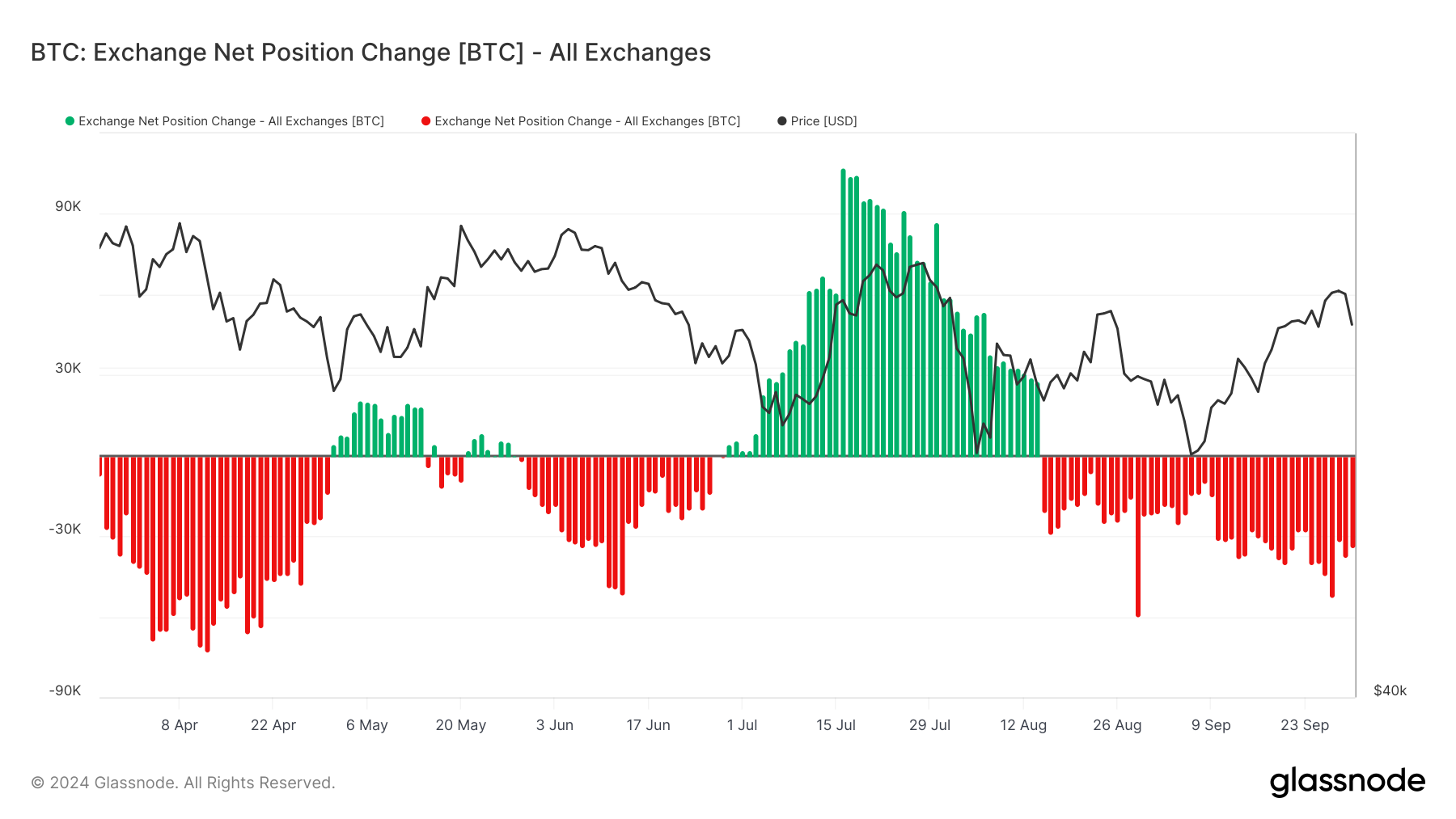 Thay đổi vị thế ròng của sàn giao dịch Bitcoin.