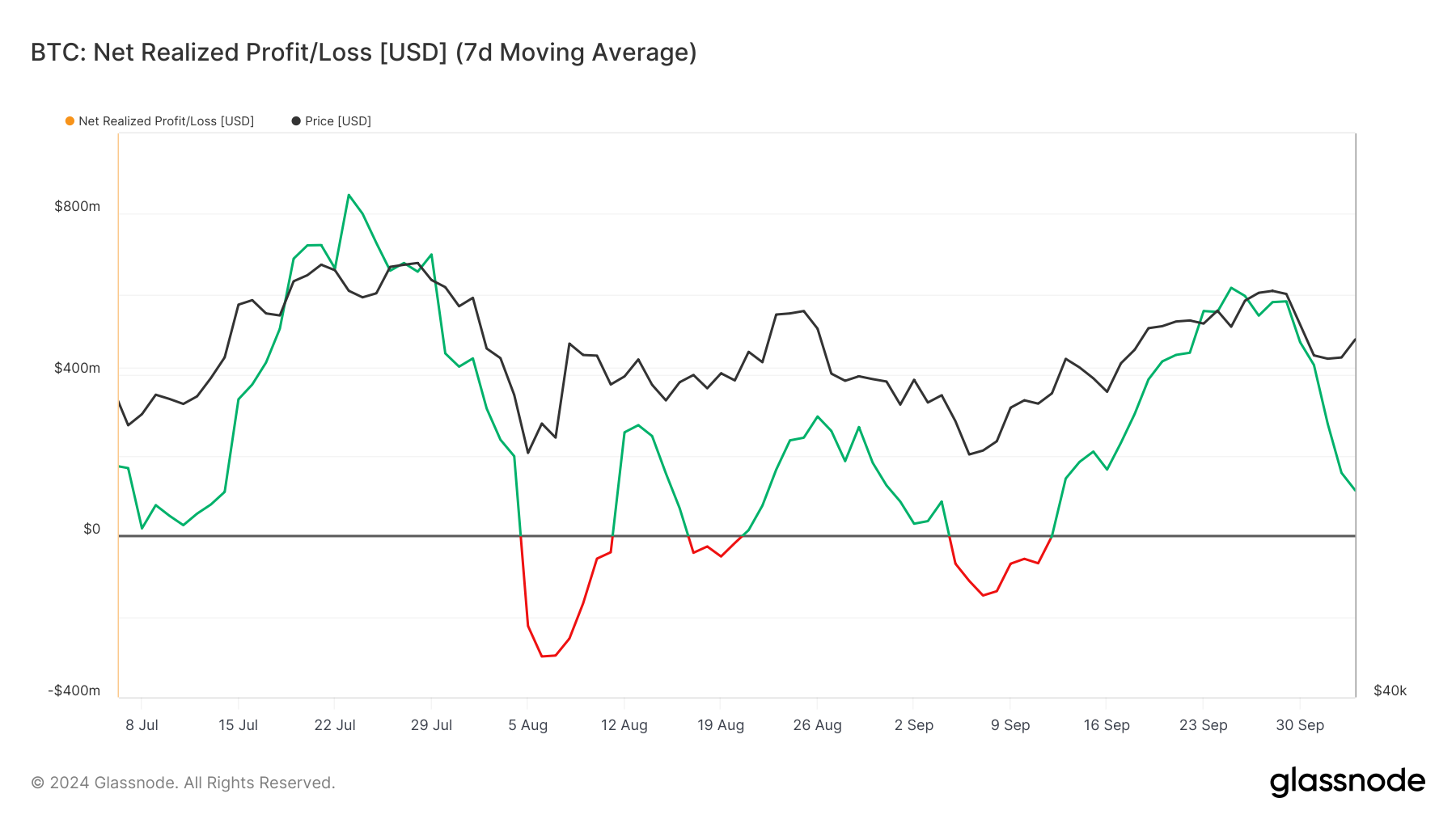 Lãi/lỗ thực hiện ròng của Bitcoin.