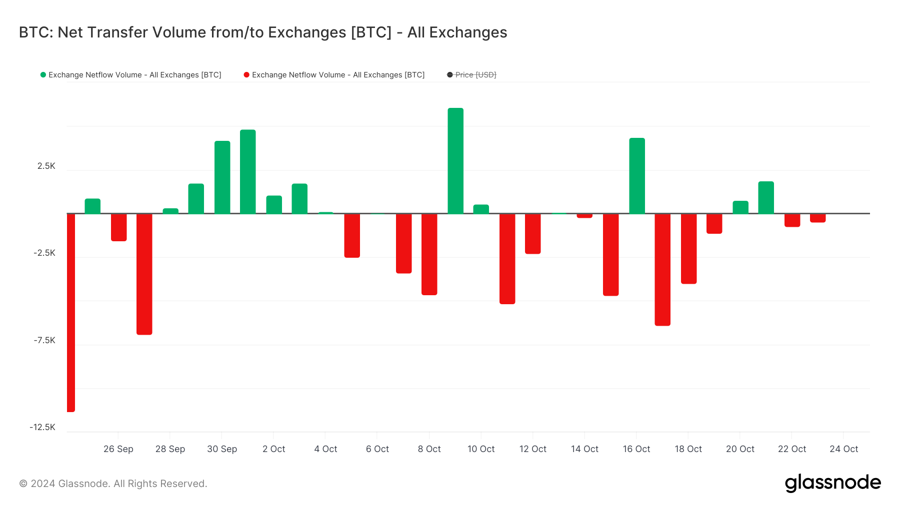 BTC Net Transfer Volume - Exchanges.