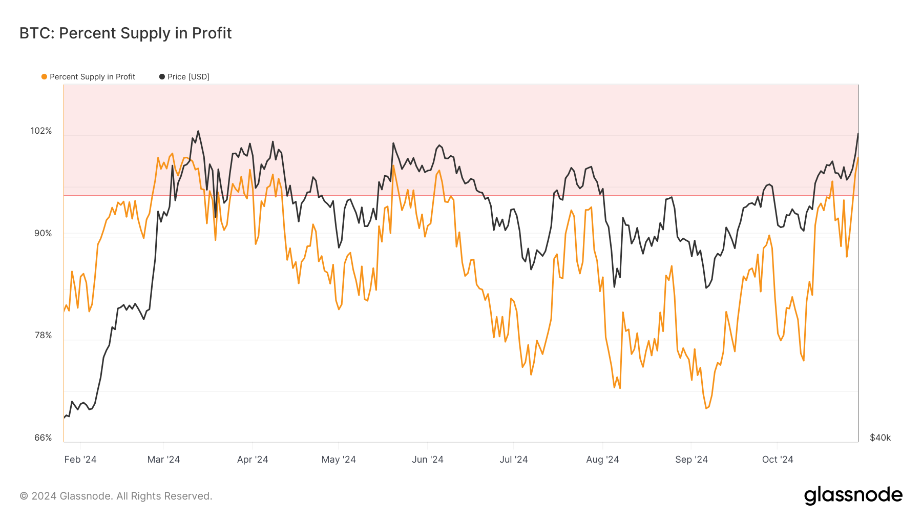 Bitcoin Supply in Profit.