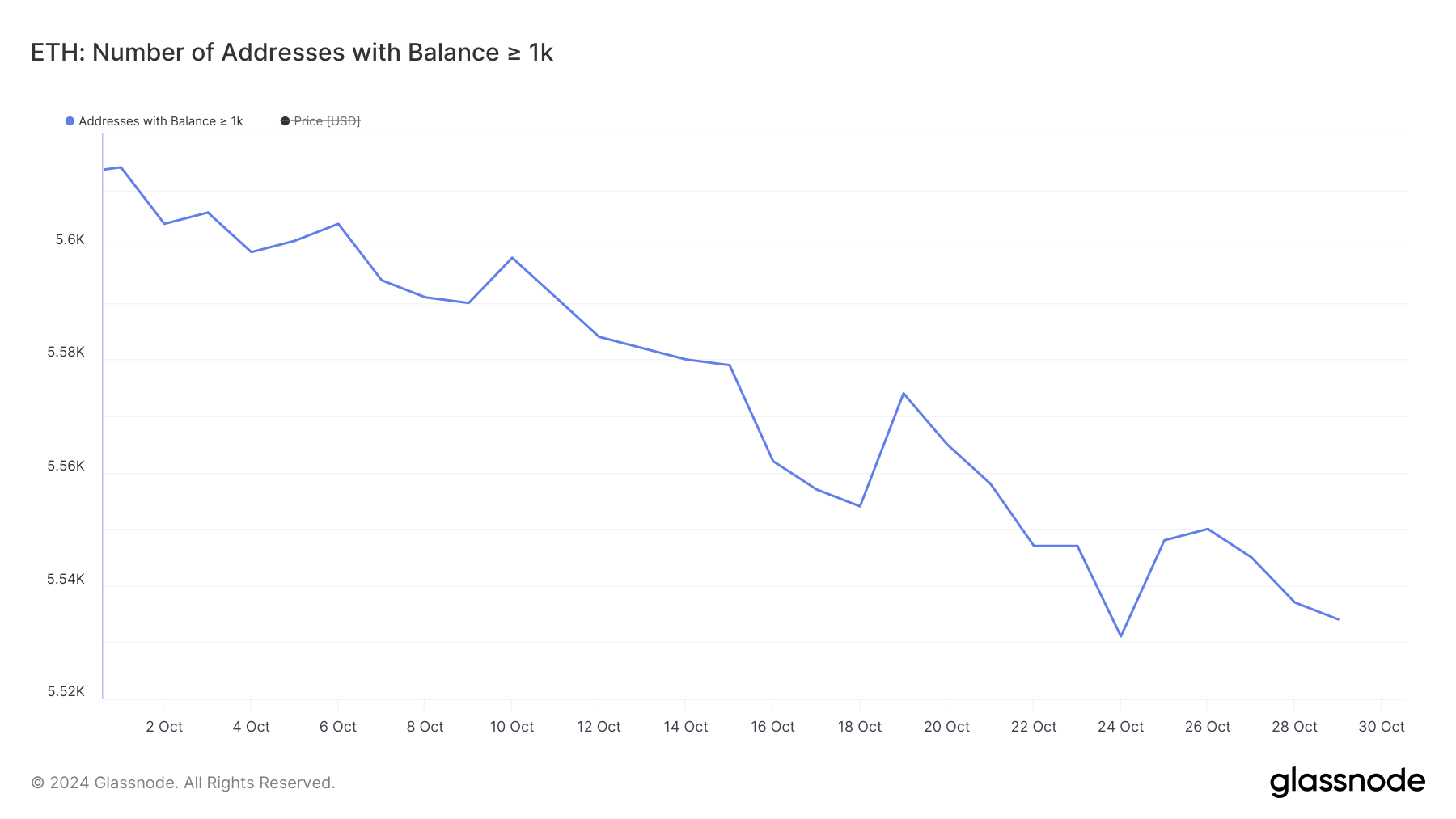 Số địa chỉ có số dư >= 1.000 ETH.