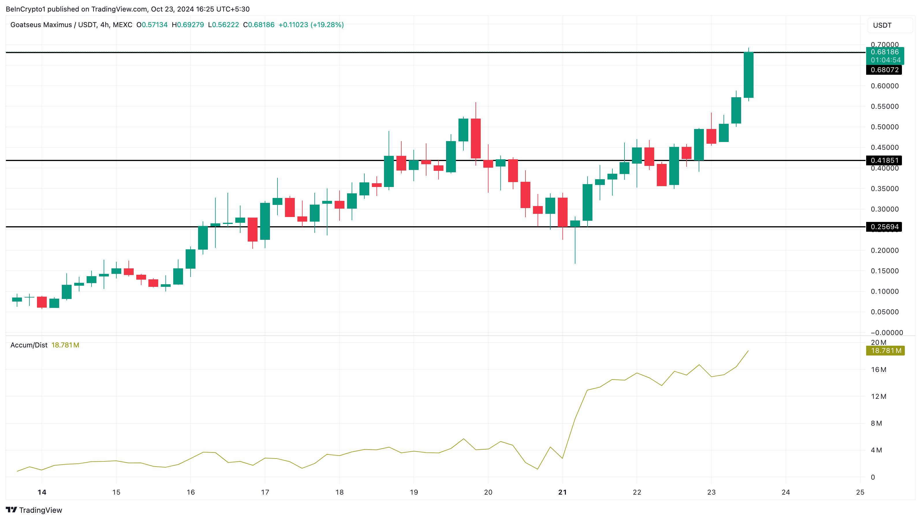 GOAT price analysis