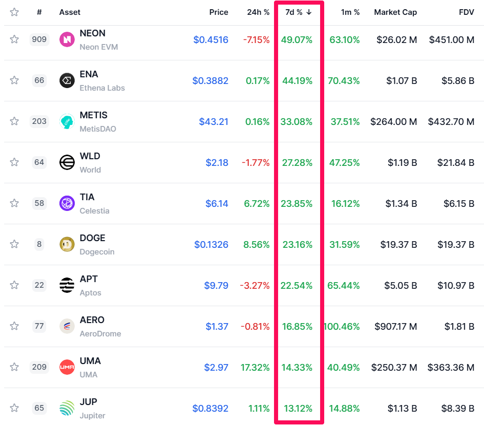 The top 10 best-performing altcoins of the week are part of Grayscale's potential candidates.