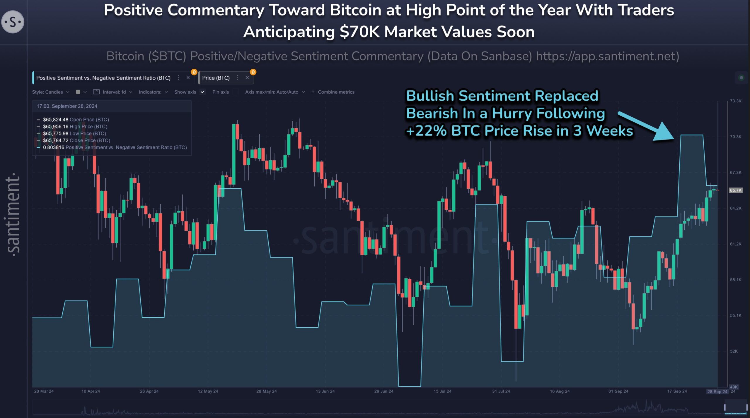 Bitcoin Positive Commentary Effect.