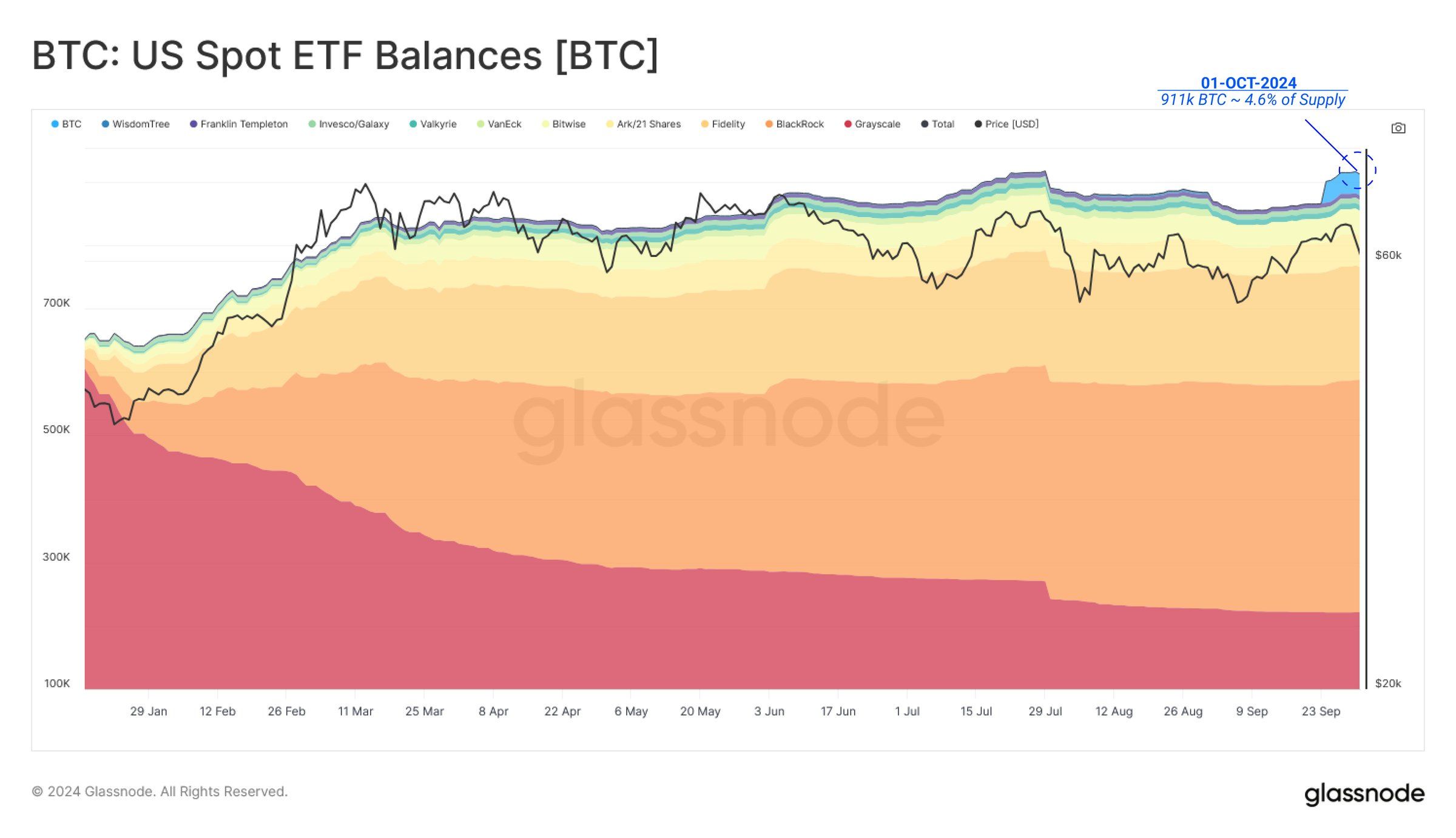 比特币美国现货 ETF 余额。