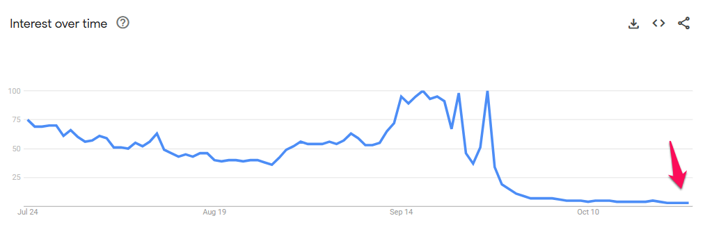 Search Trends For The Keyword