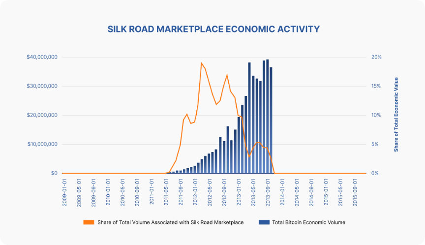 Silk Road Peak Bitcoin Transactions