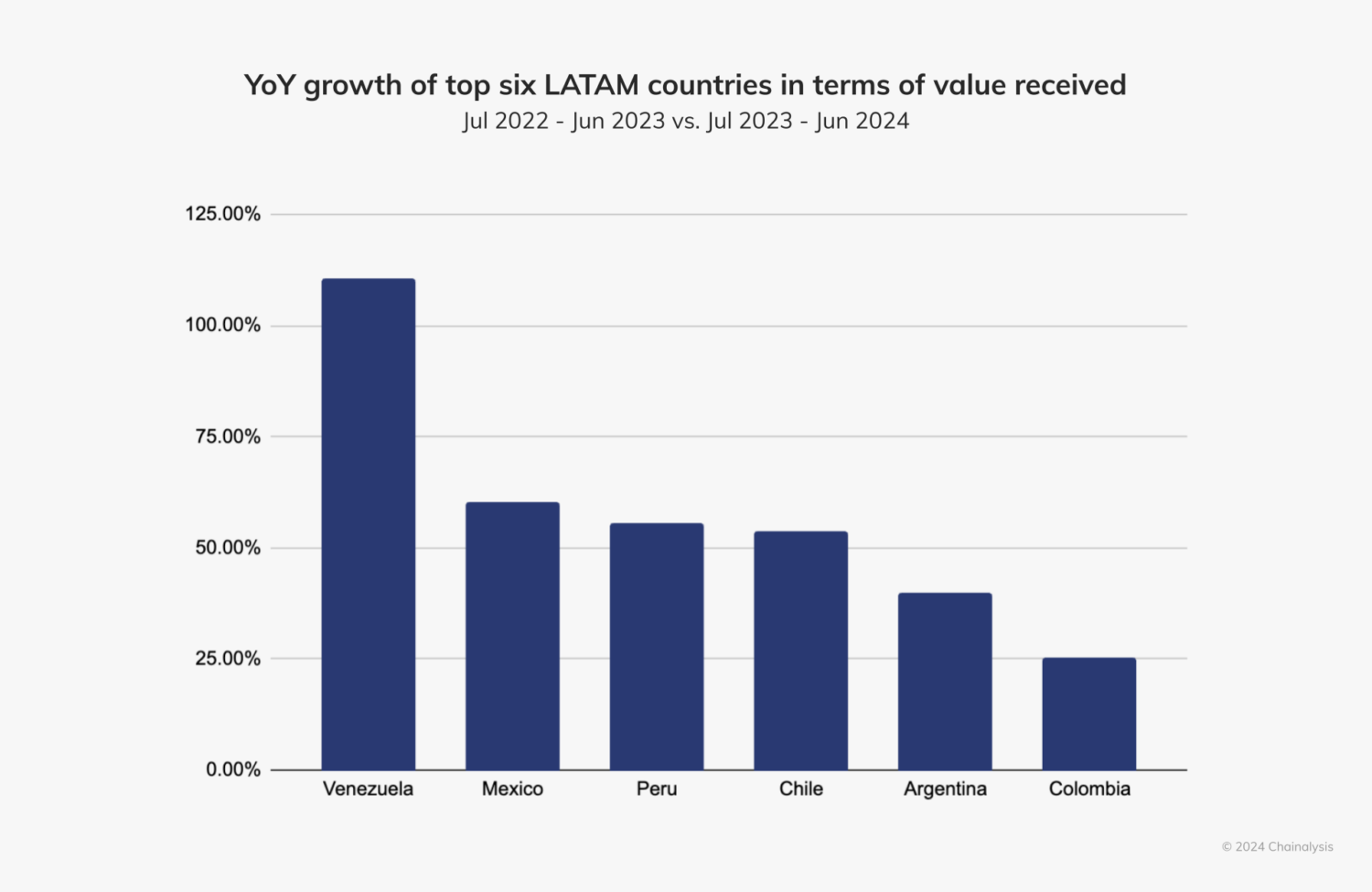 Year-on-year growth of the six main Latin American countries in terms of value received.