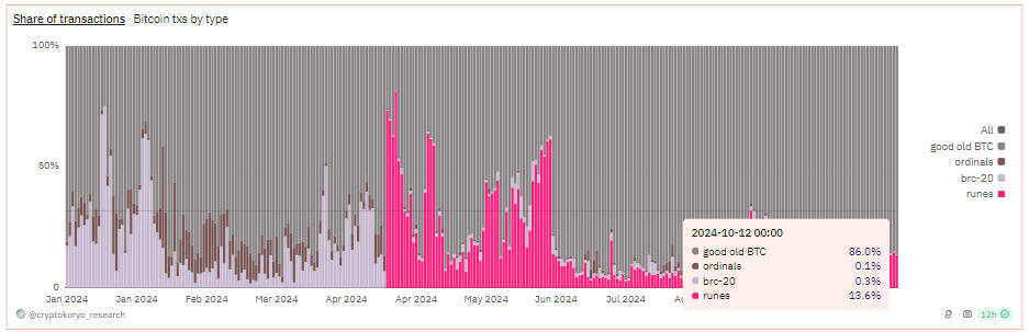 Bitcoin Runes Transaction