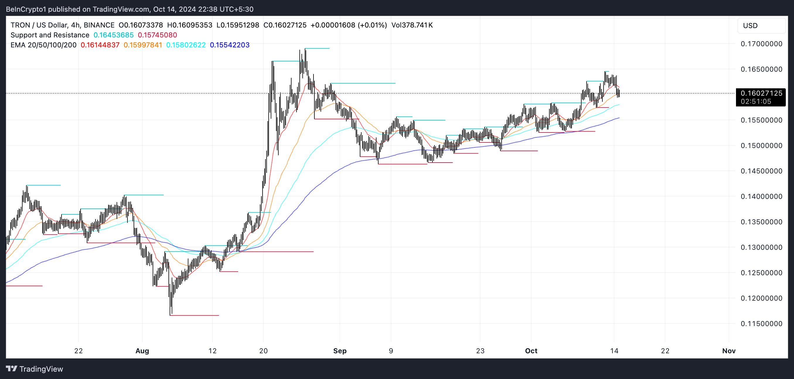 TRON (TRX) EMA Lines and Support and Resistance