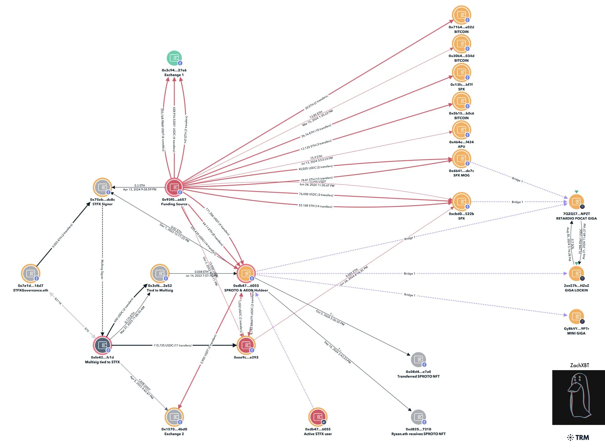 Murad’s Wallet Network