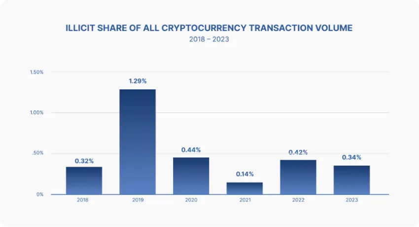 Illicit Crypto Transactions by Year
