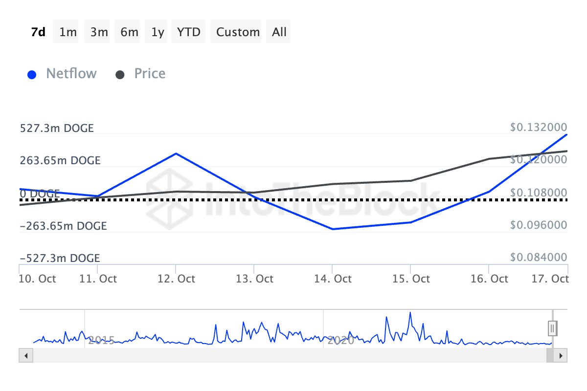 Dogecoin Large Holders Netflow