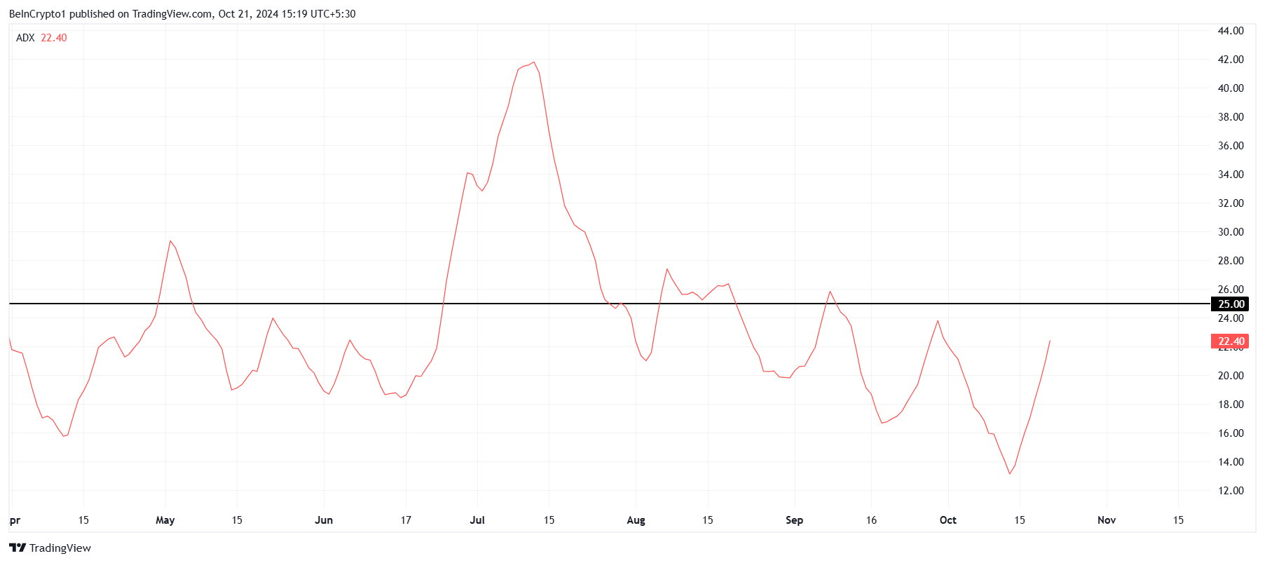 ADX của Bit-coin.