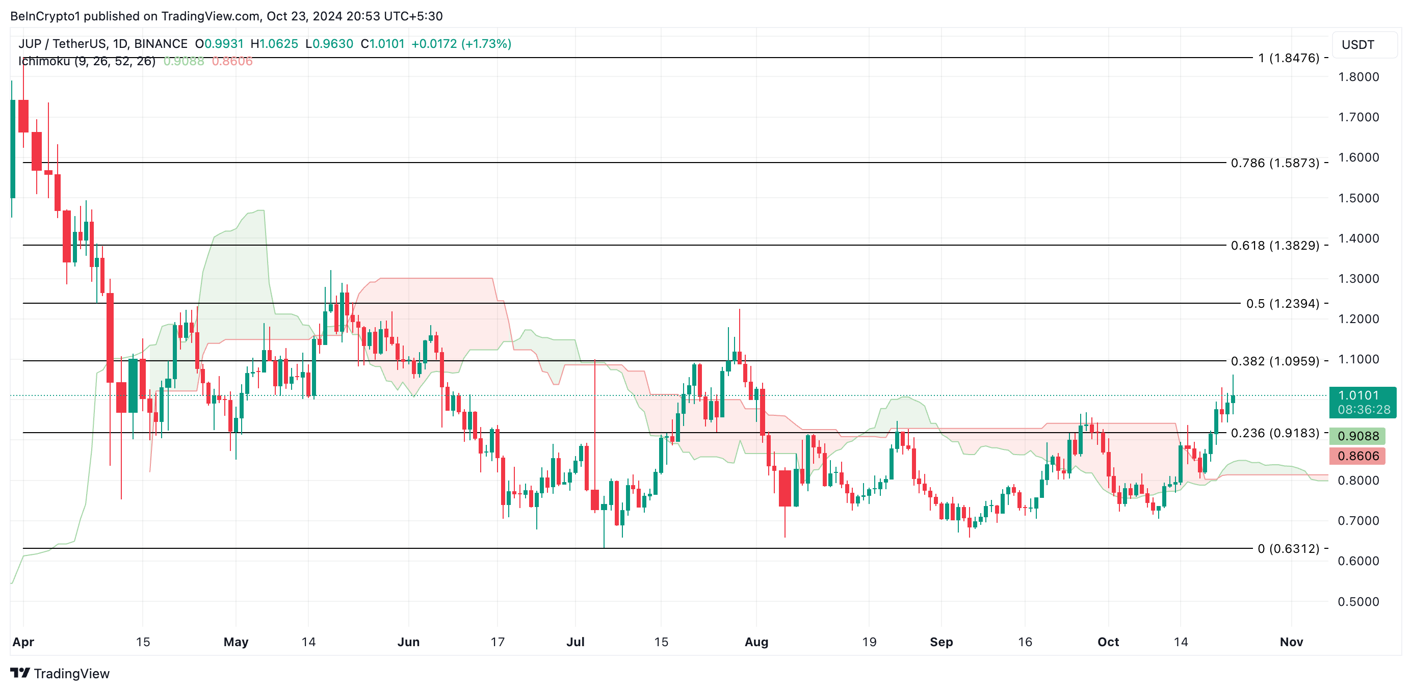 JUP Price Analysis.