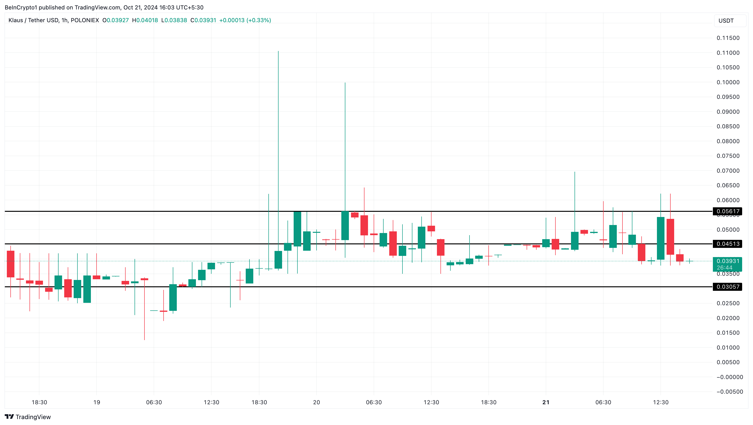 KLAUS altcoin trending price analysis