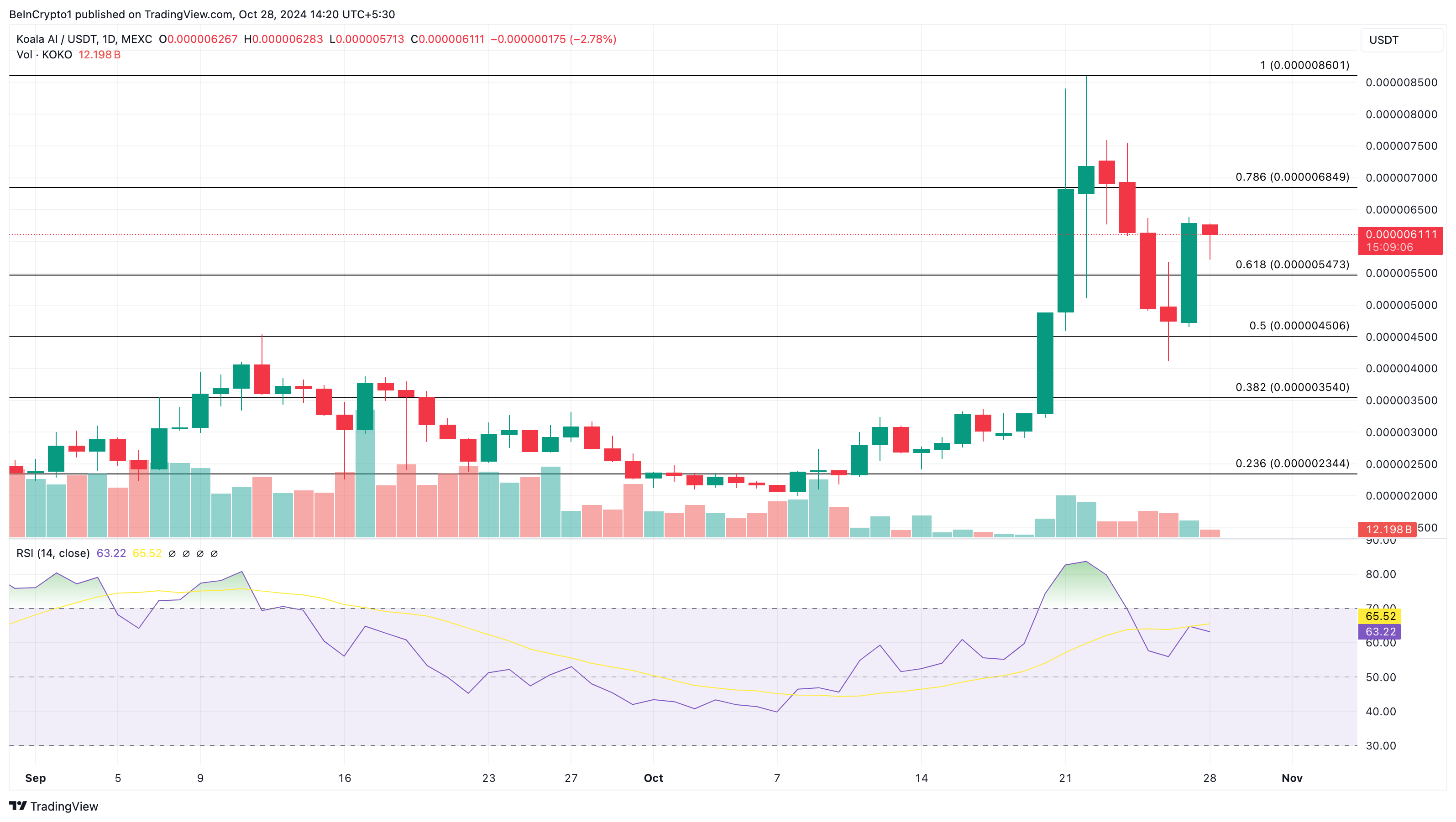 Trending altcoins KOALA AI price analysis