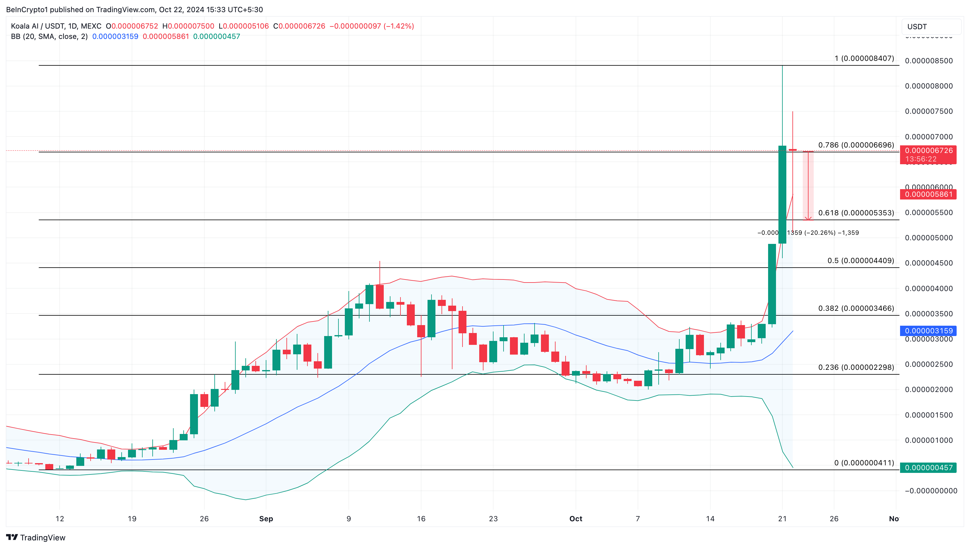 Phân tích giá KOALA AI altcoin đang thịnh hành