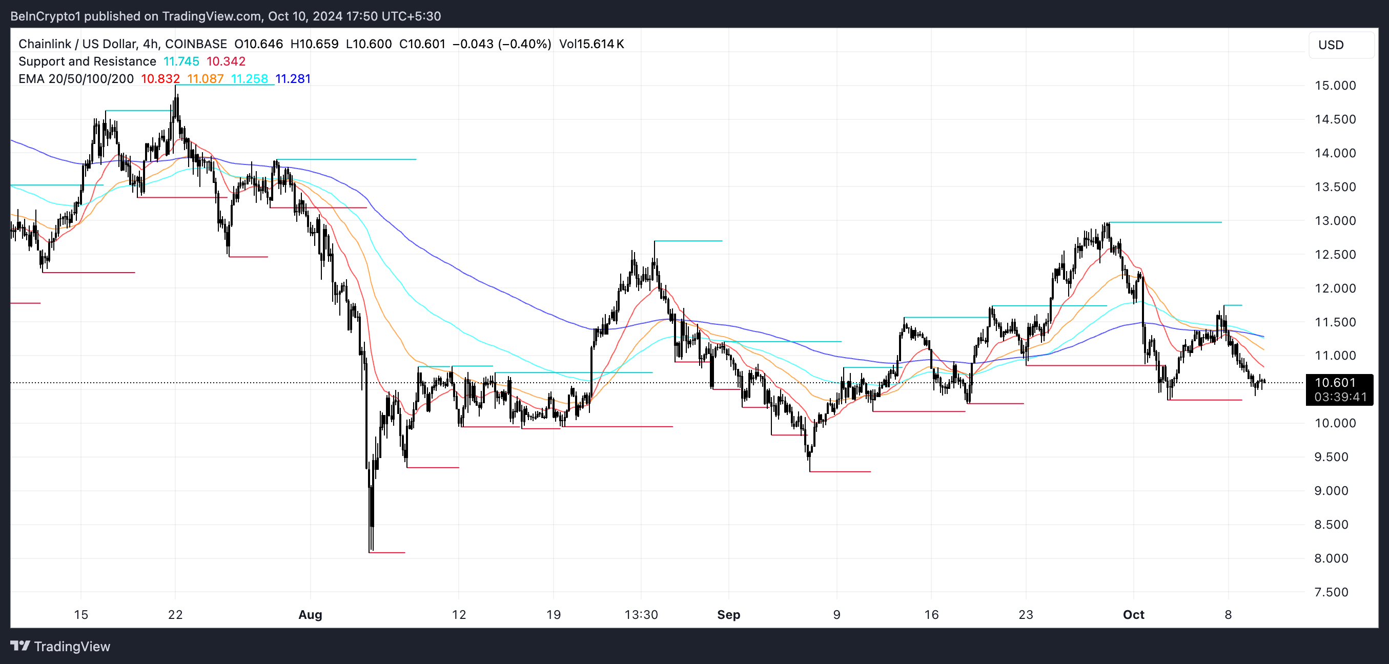 LINK EMA 선과 지지 및 저항.