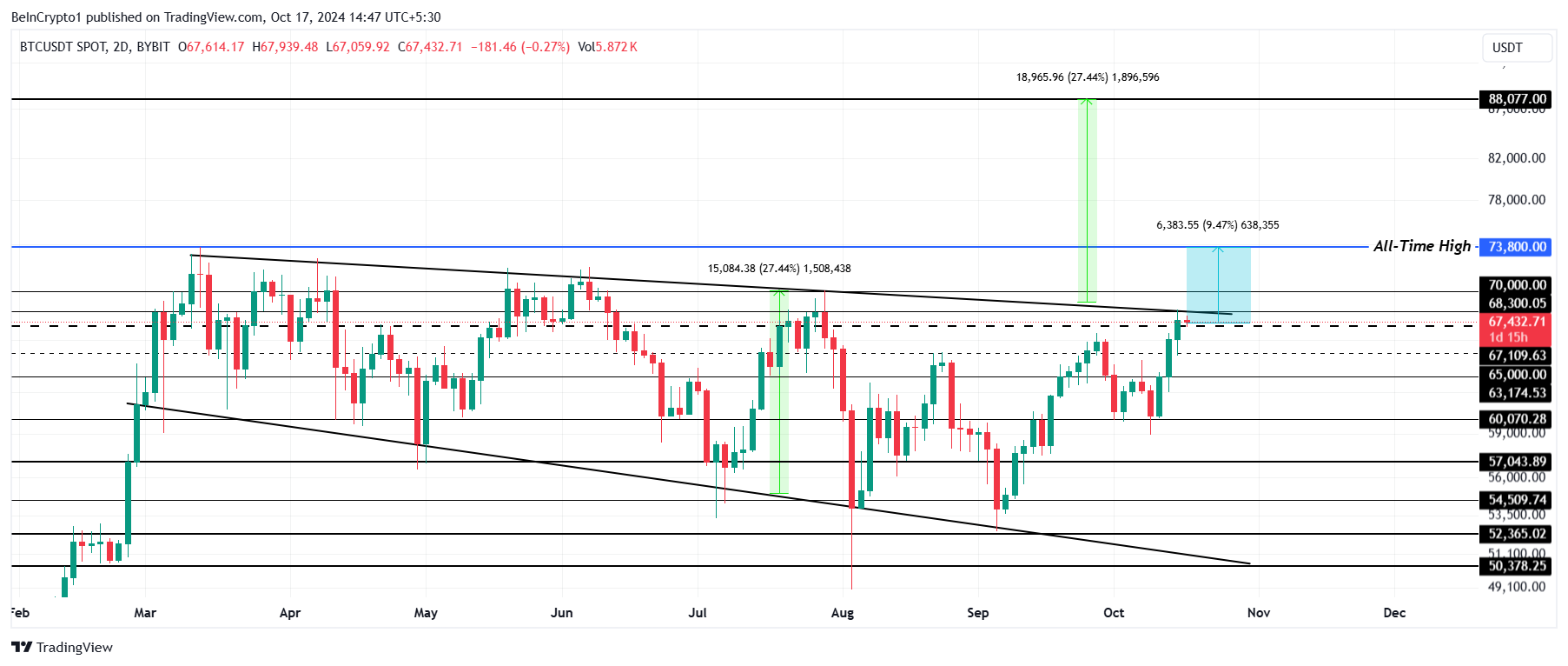 Bitcoin Price Analysis.