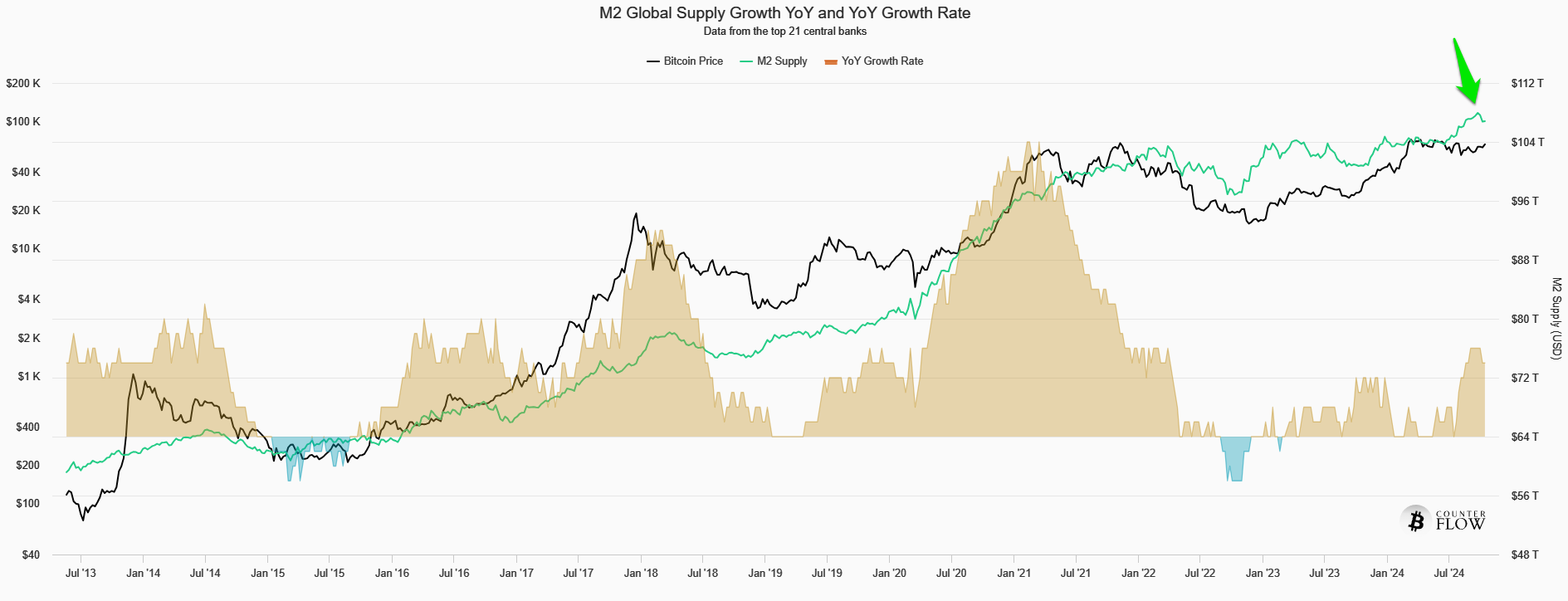 M2 Global Supply Growth YoY And YoY Growth Rate.