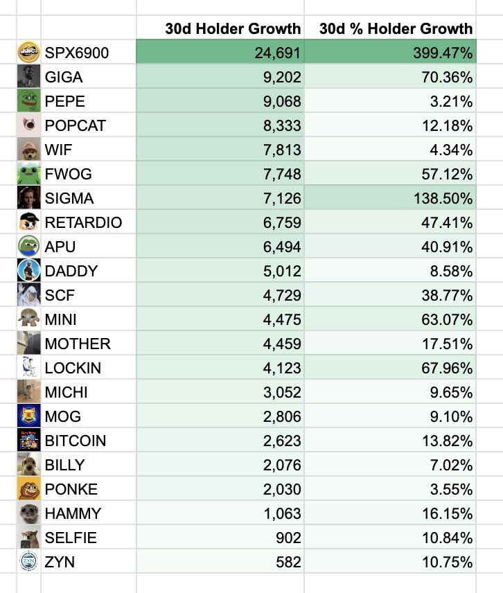 Meme Coins' Performance Over The Past Month.