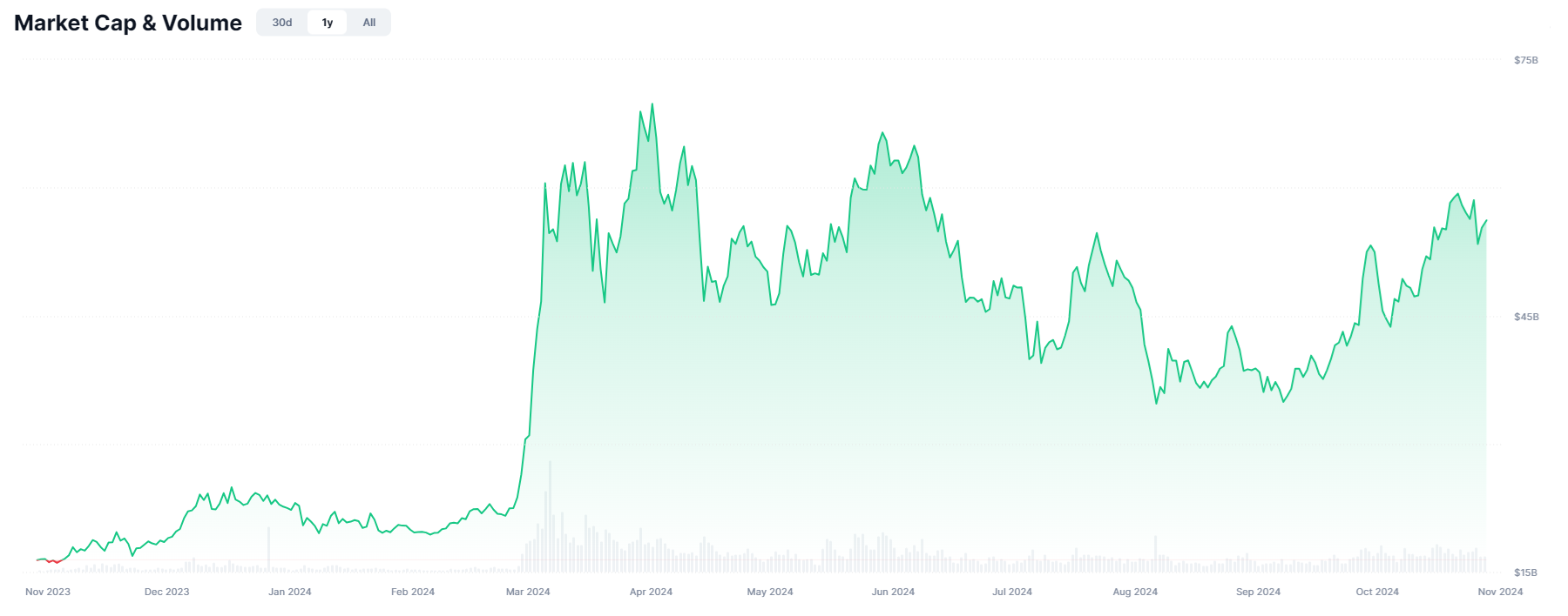 Meme Coins Market Cap & Volume.