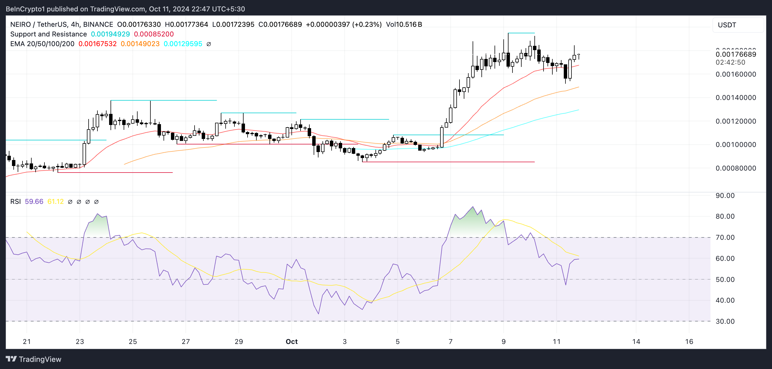 NEIRO 가격 차트와 RSI.