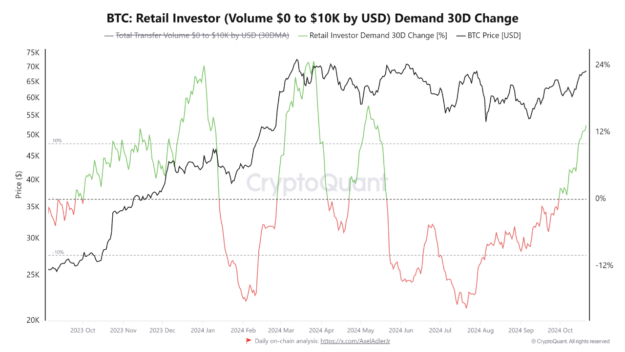 Bitcoin Retail Investors' Demand 30 Day Change