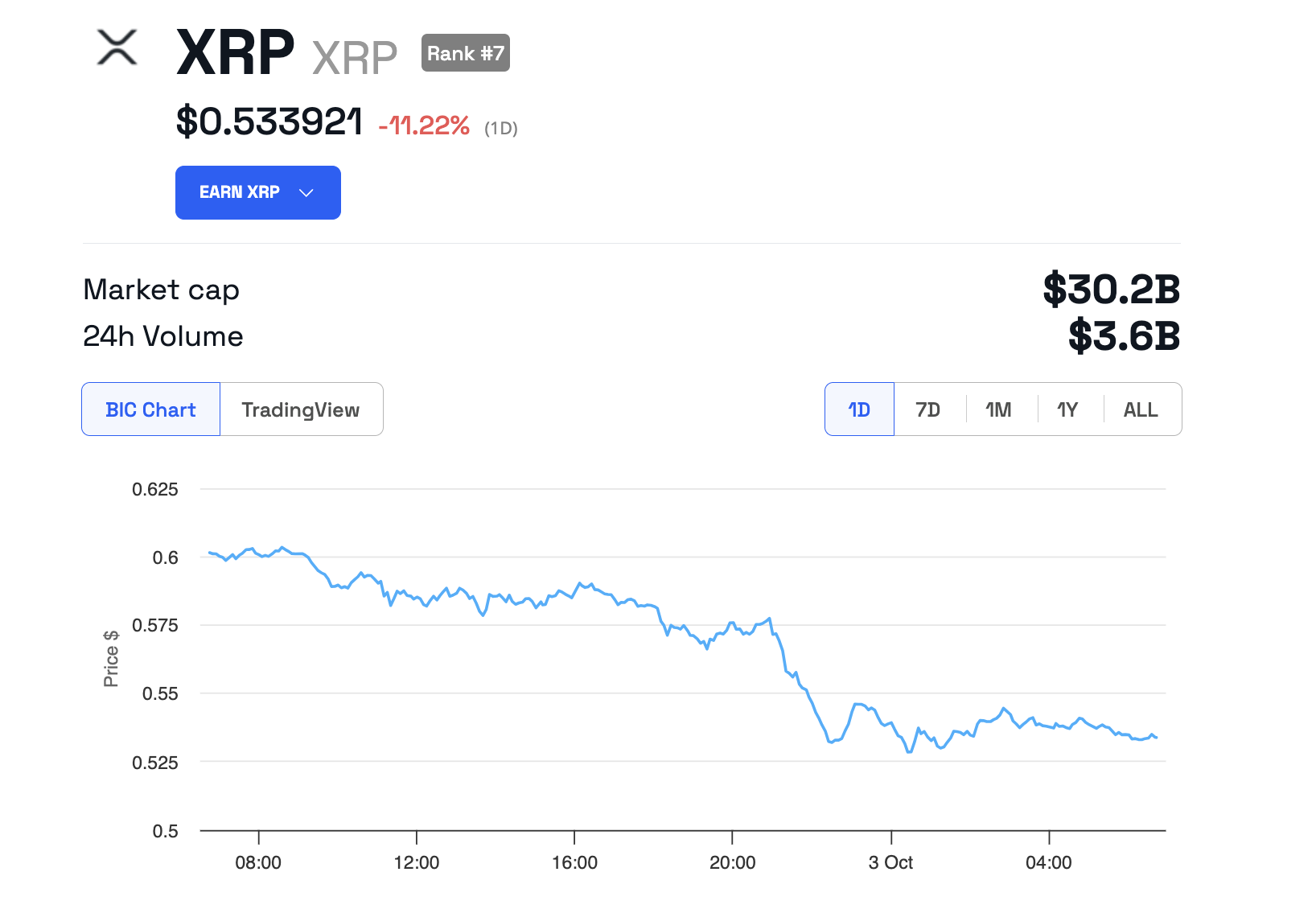 XRP Price Performance