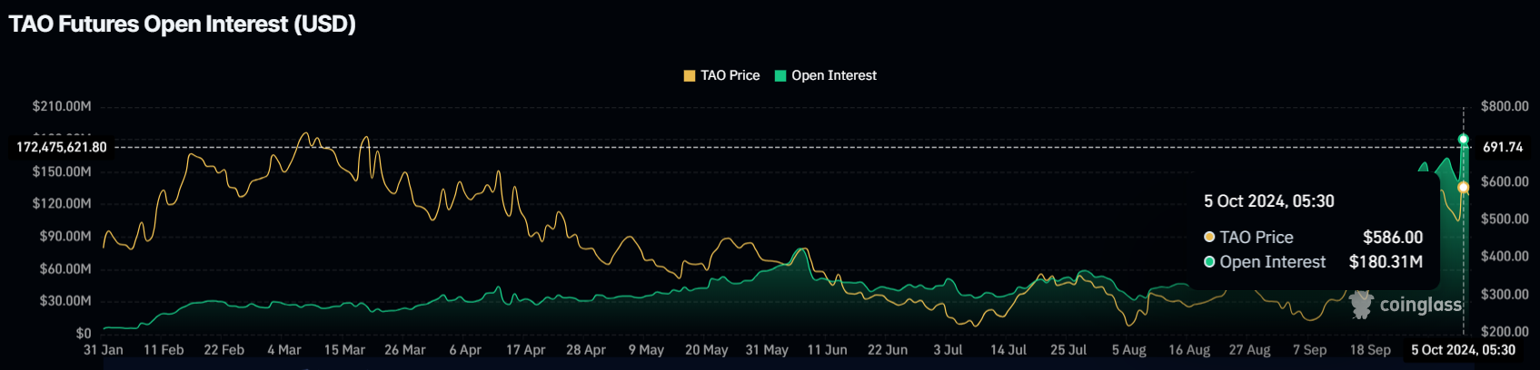 Bittensor Open Interest.