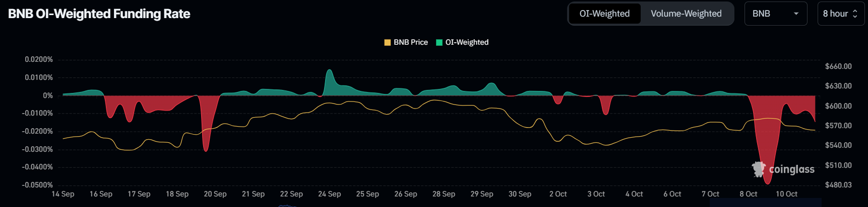 BNB資金利率