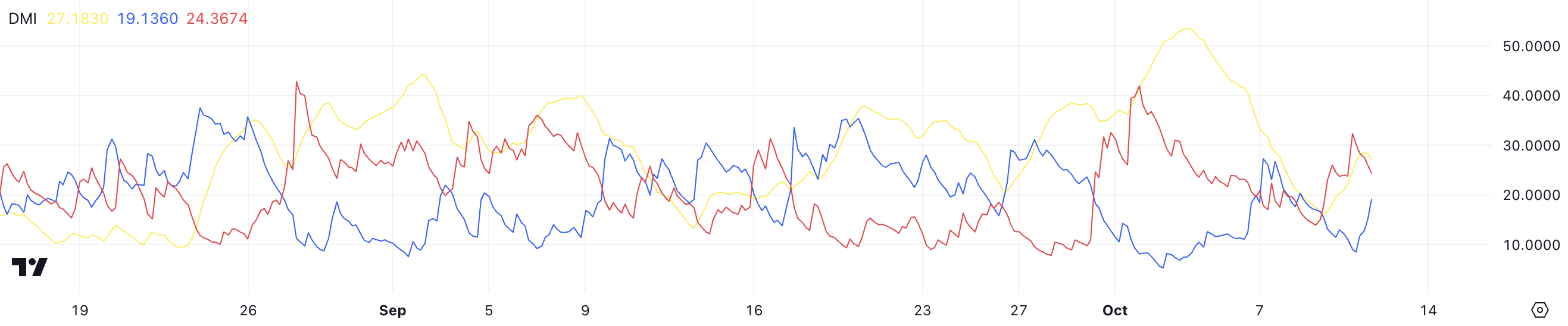 BTC DMI.