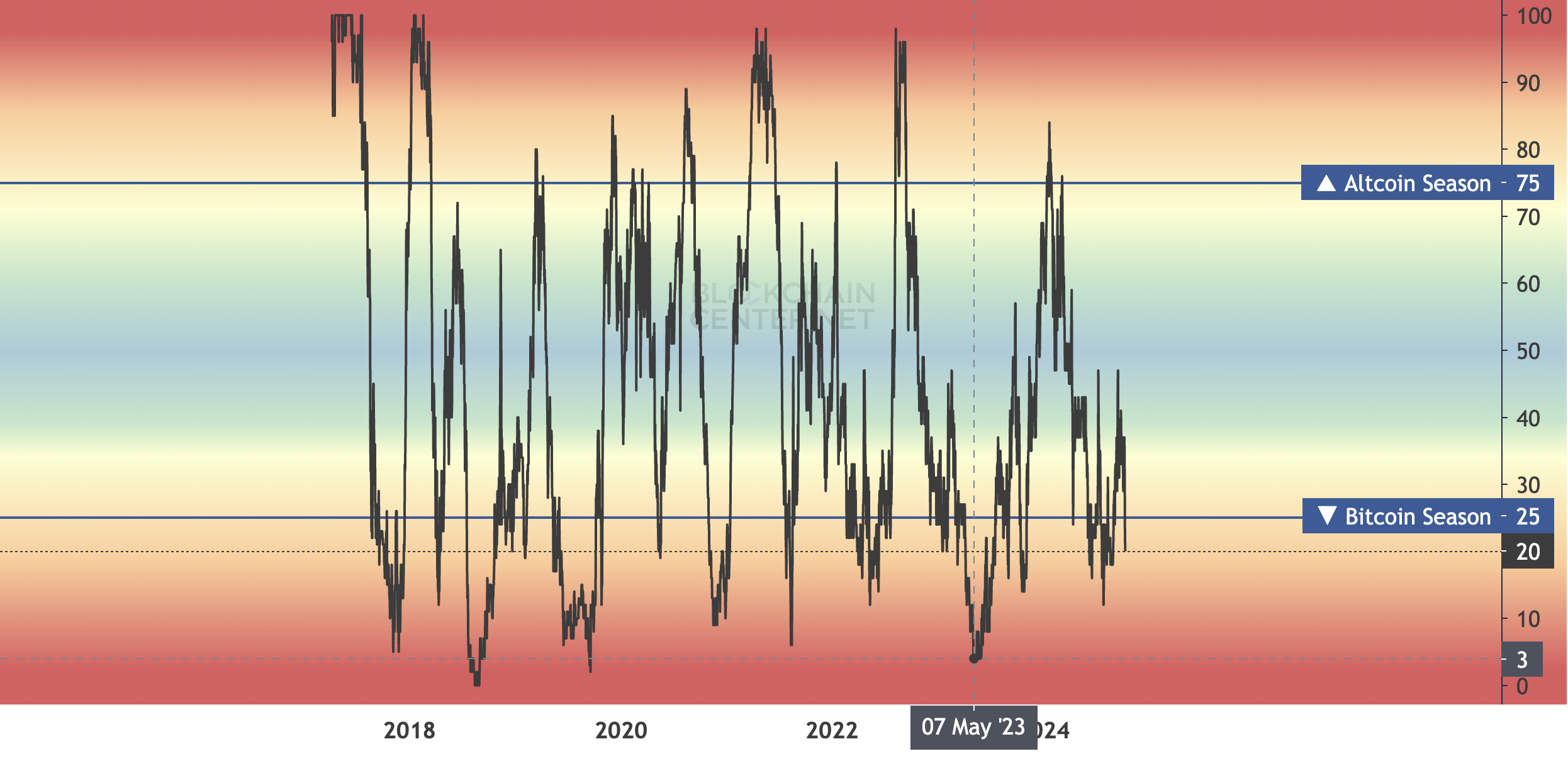 Altcoin Season Index