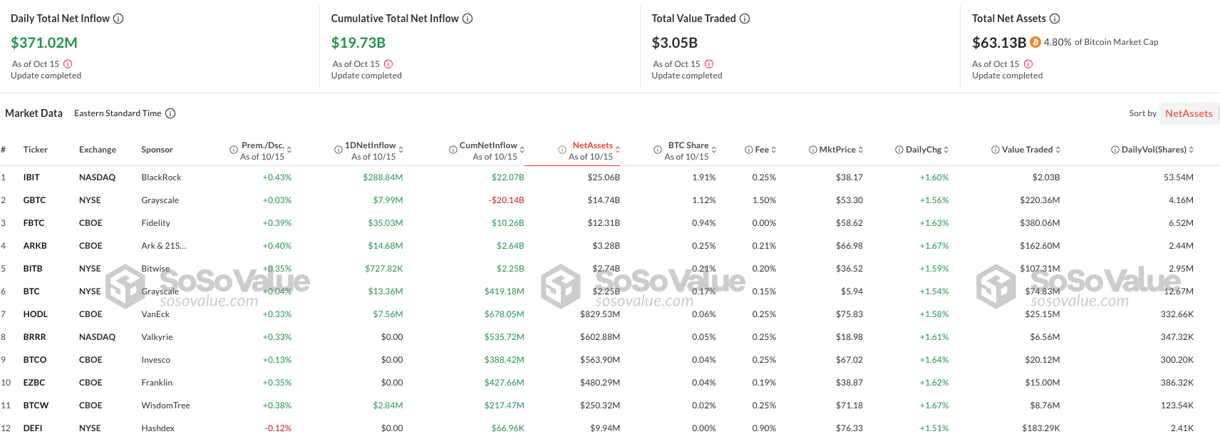 Dòng vốn vào quỹ giao dịch Bit Coin giao ngay