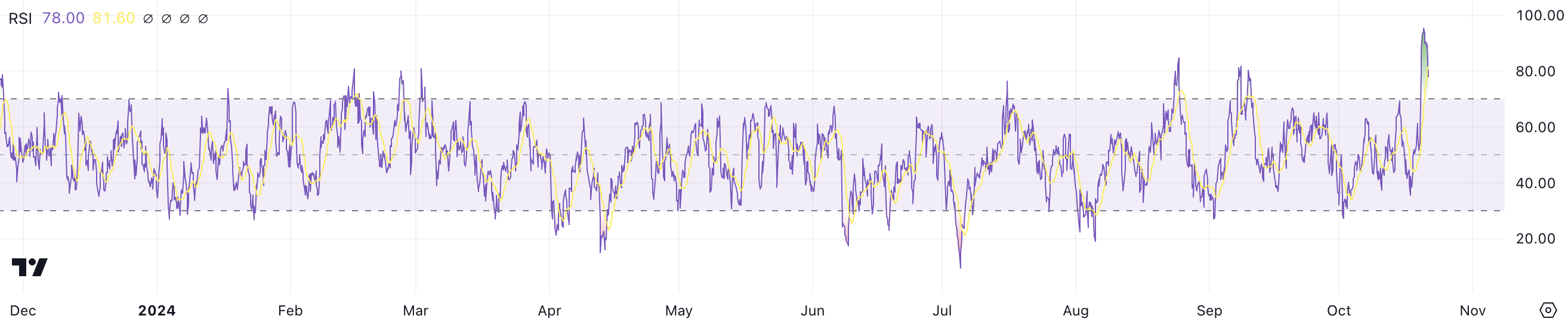 APE RSI.