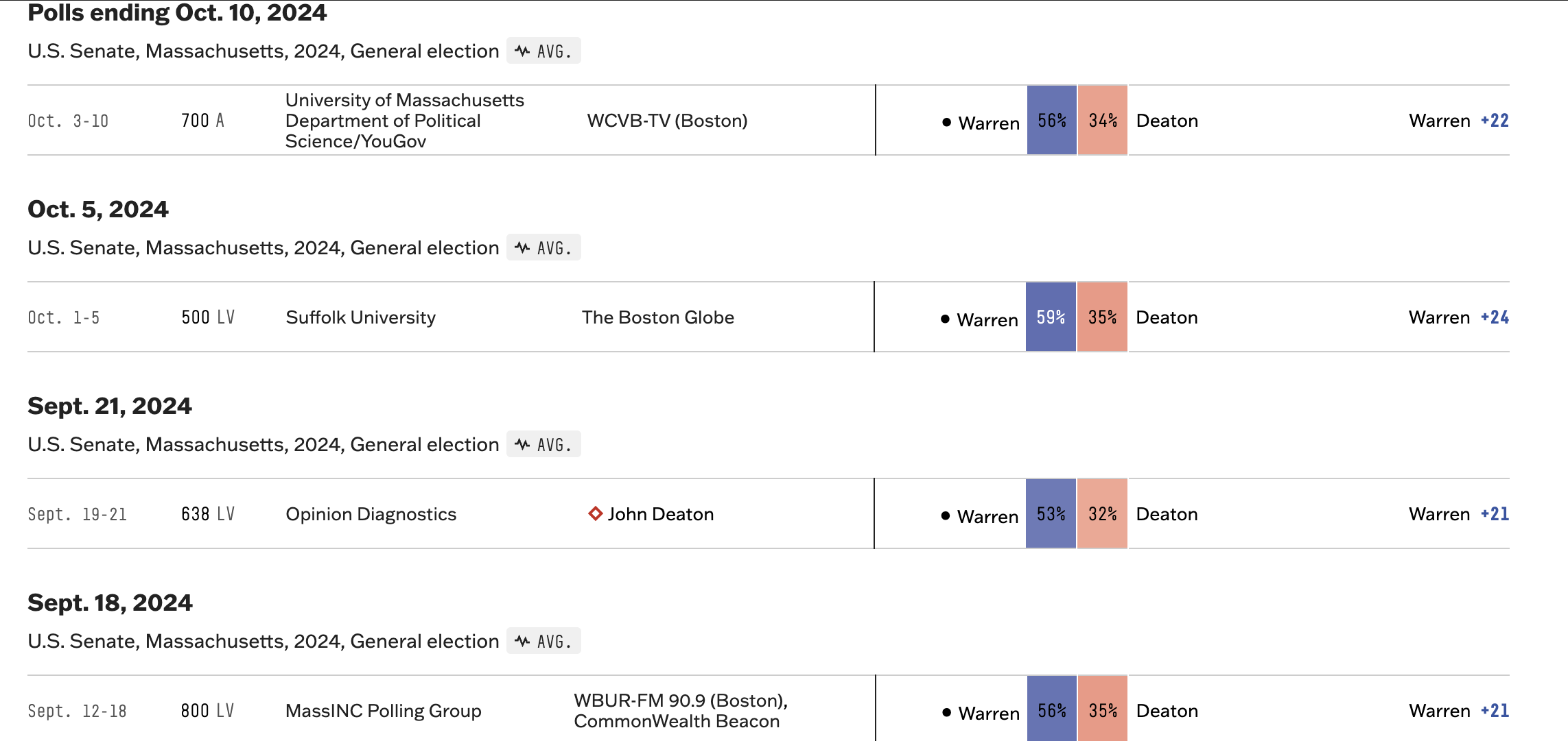 Warren vs Deaton Senate Polls.