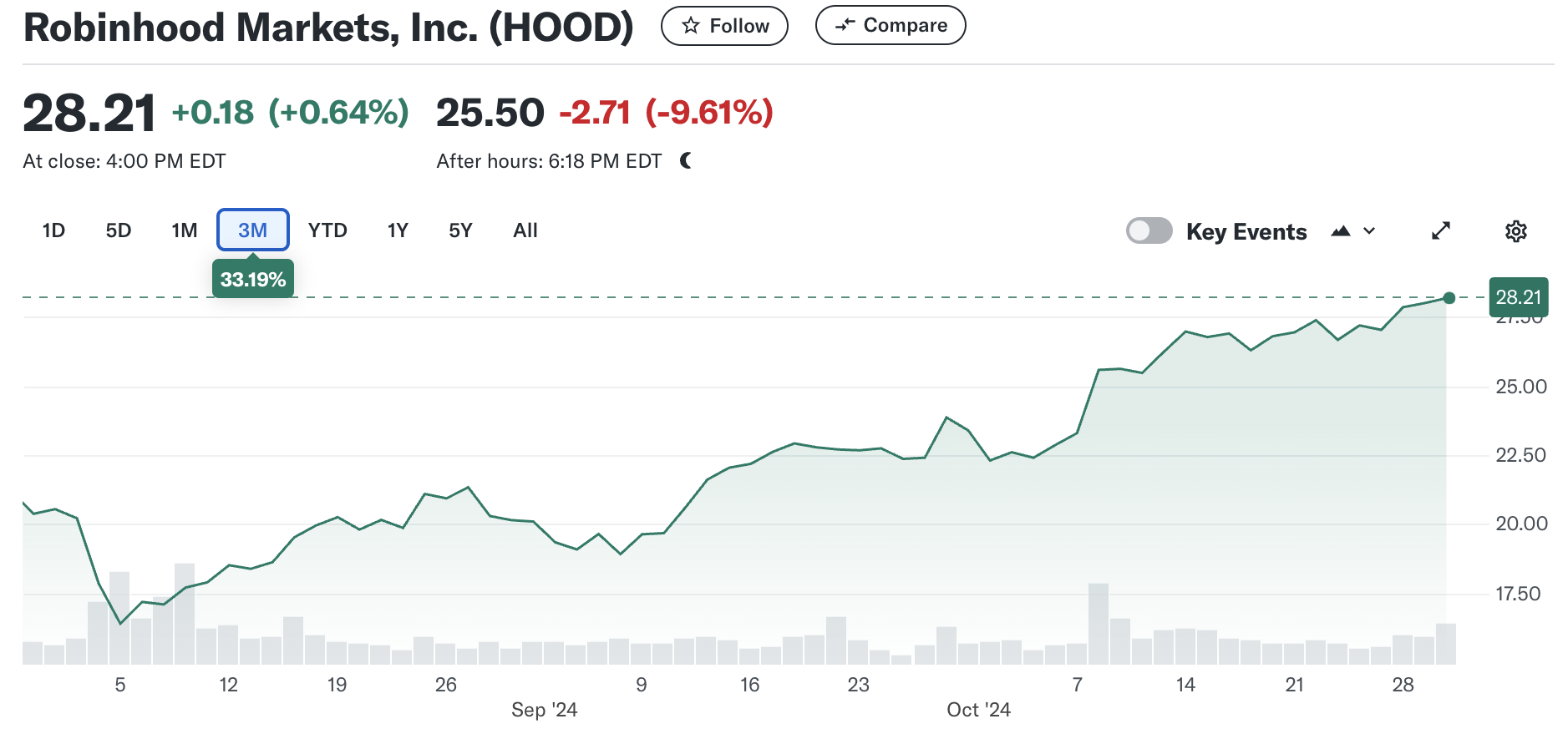 Robinhood Q3 주가