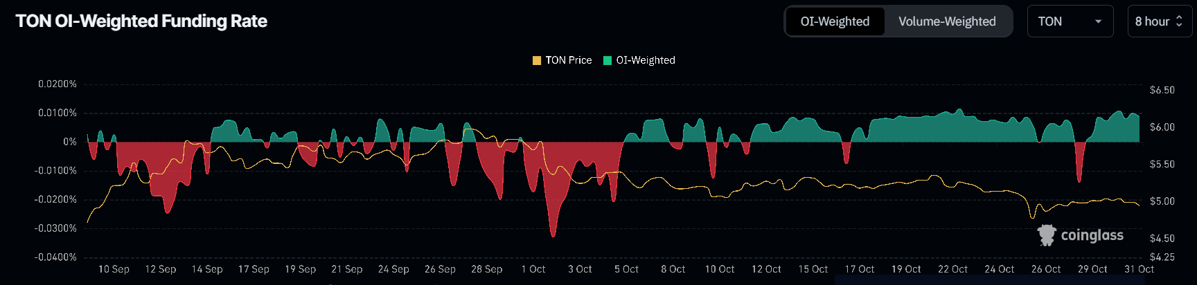 Toncoin 자금 조달률.