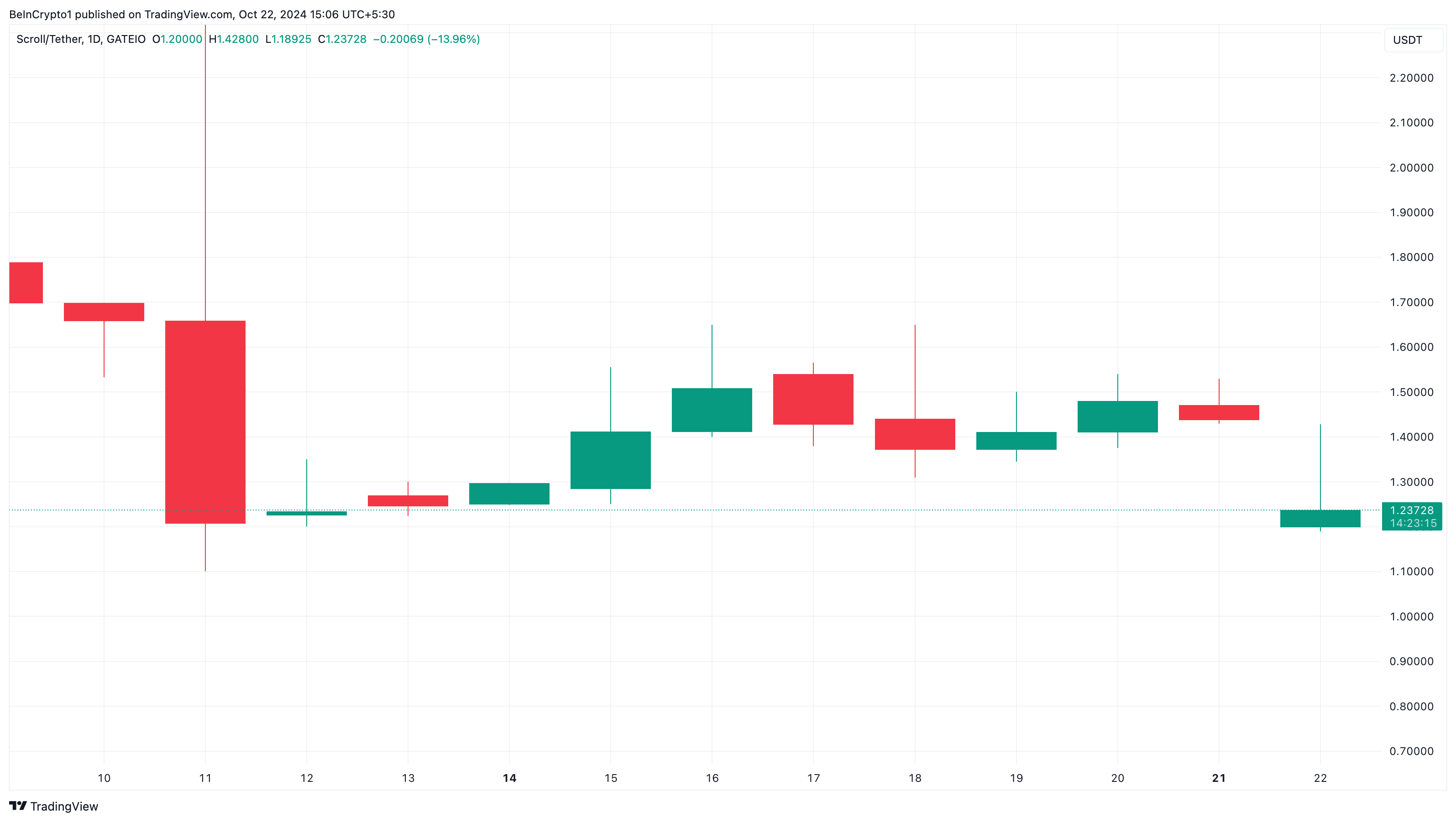 Danh sách altcoin đang thịnh hành Scroll