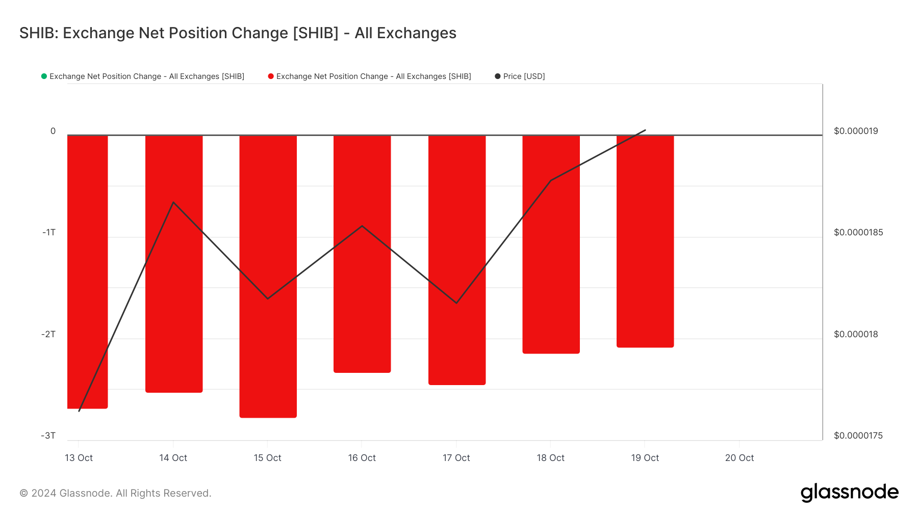 SHIB exchange outflow rises