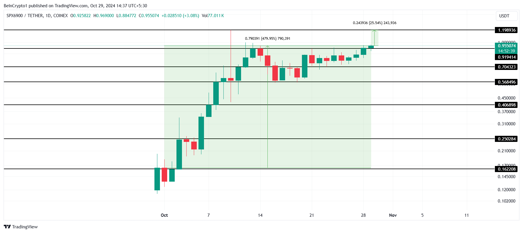 SPX价格分析。