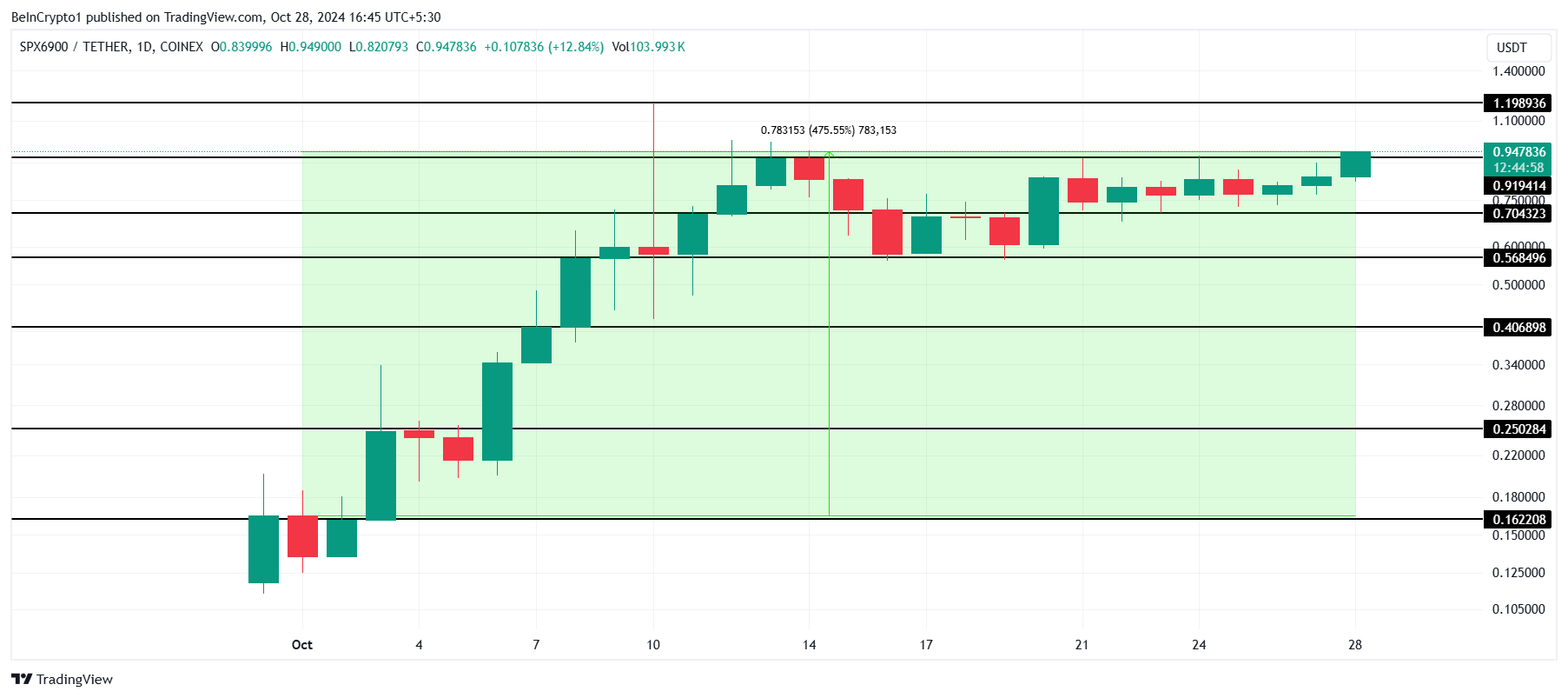 SPX价格分析。