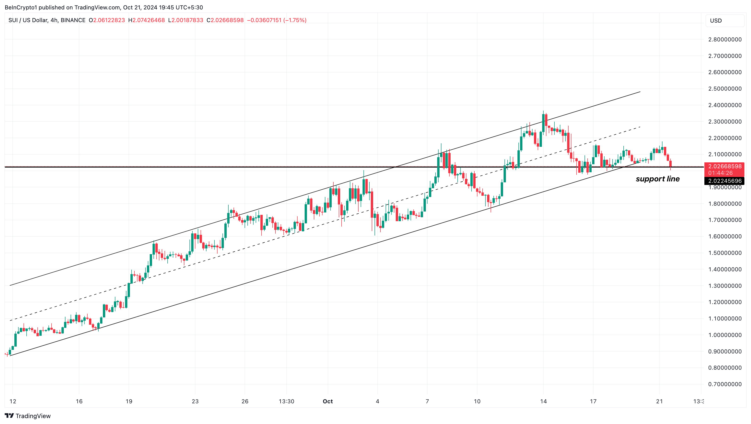 SUI 4-Hour Price Analysis