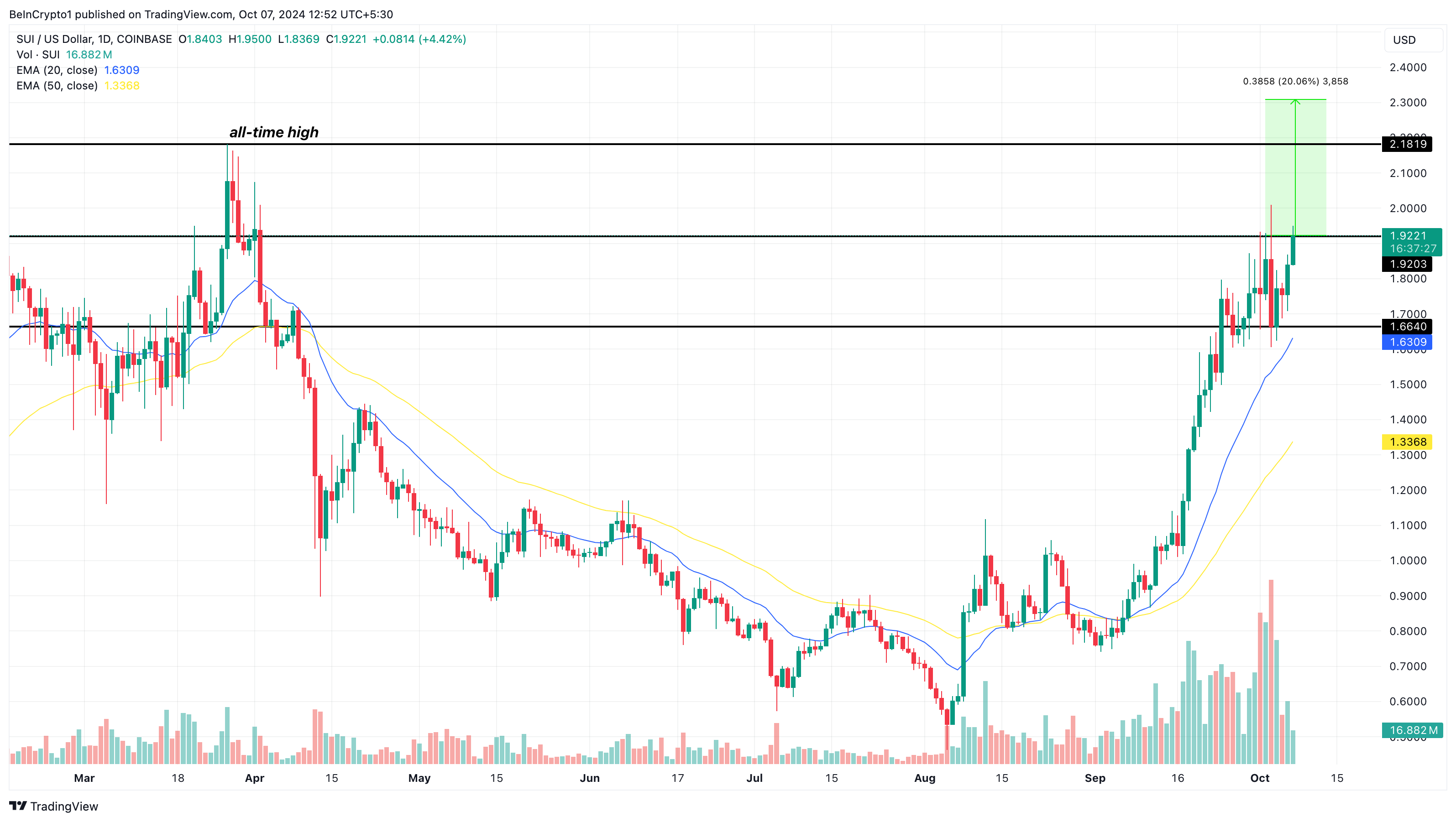 Sui price eyes breakout analysis